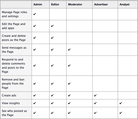 facebook page manager role comparisons