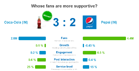 audience engagement comparison for coca-cola and pepsi